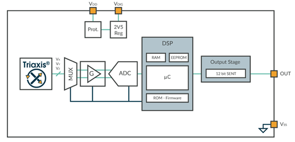 Block Diagram - Melexis MLX90367 Triaxis® Position Sensor ICs